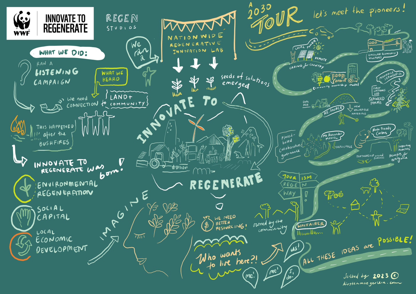 Innovate to Regenerate mind map