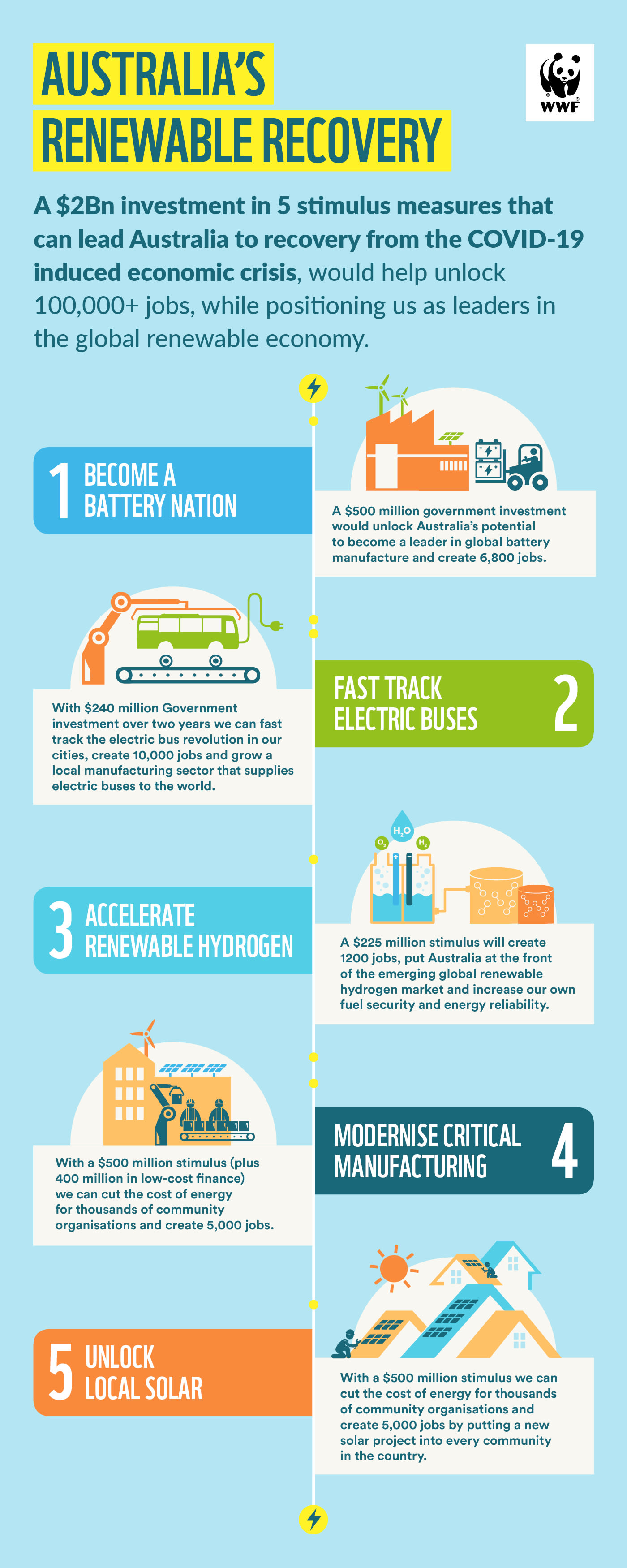 A renewable recovery