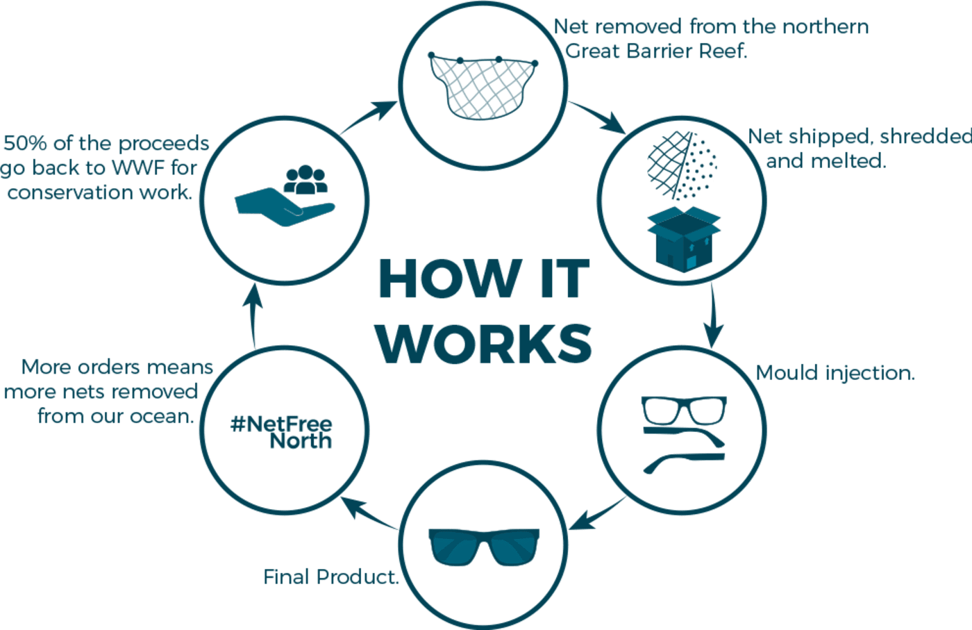 ReefCycle production process