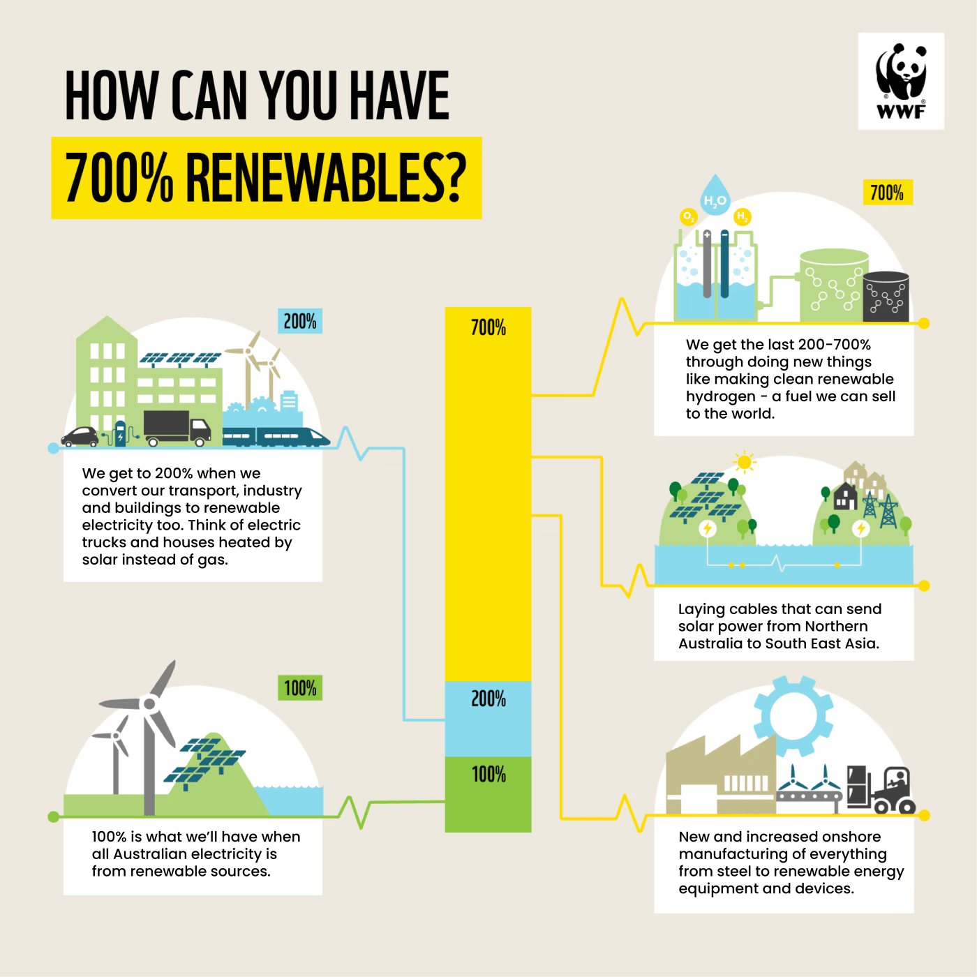 Infographic explaining how Australia can achieve 700% renewables.