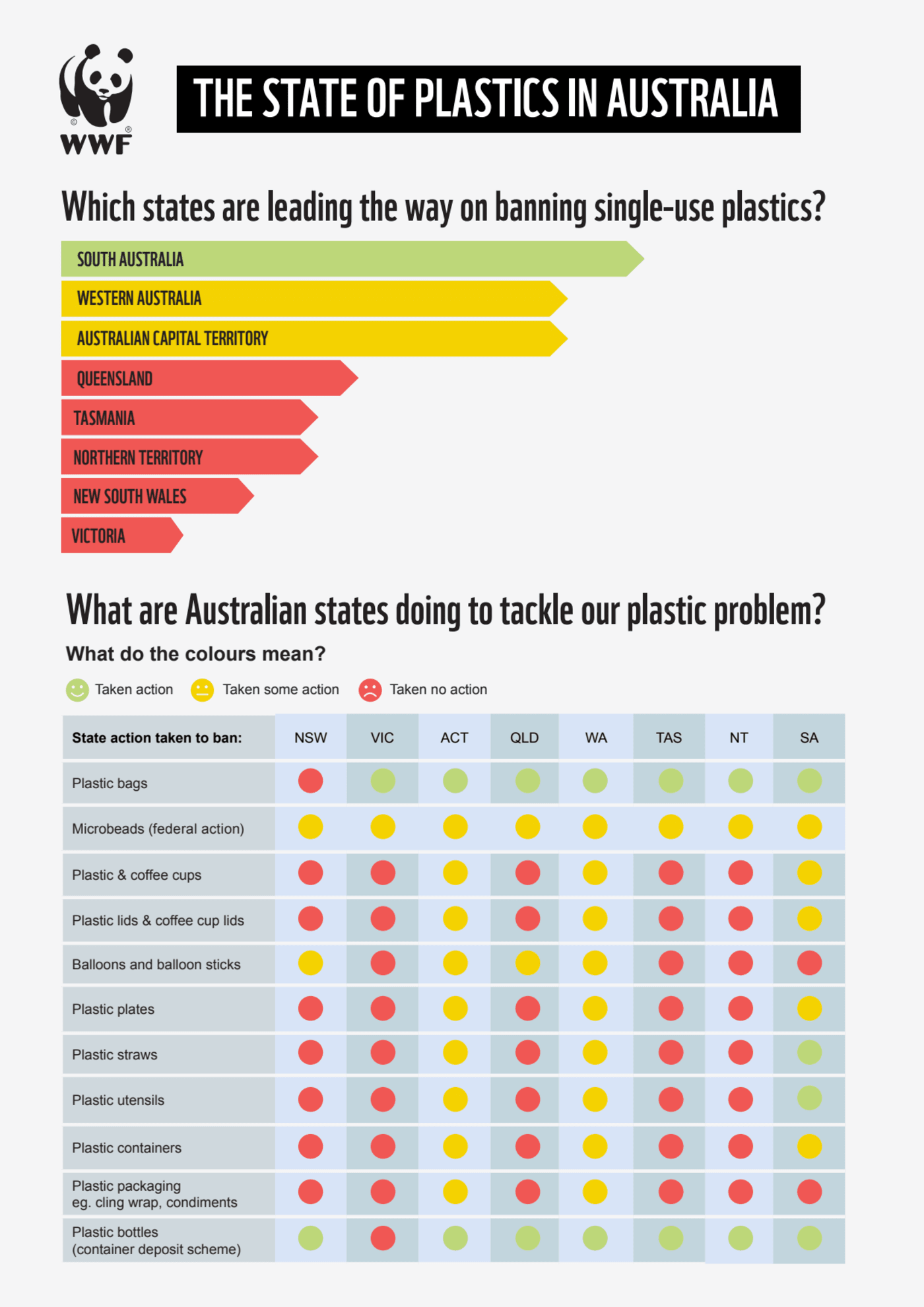 The state of plastics in Australia - 2020 scorecard