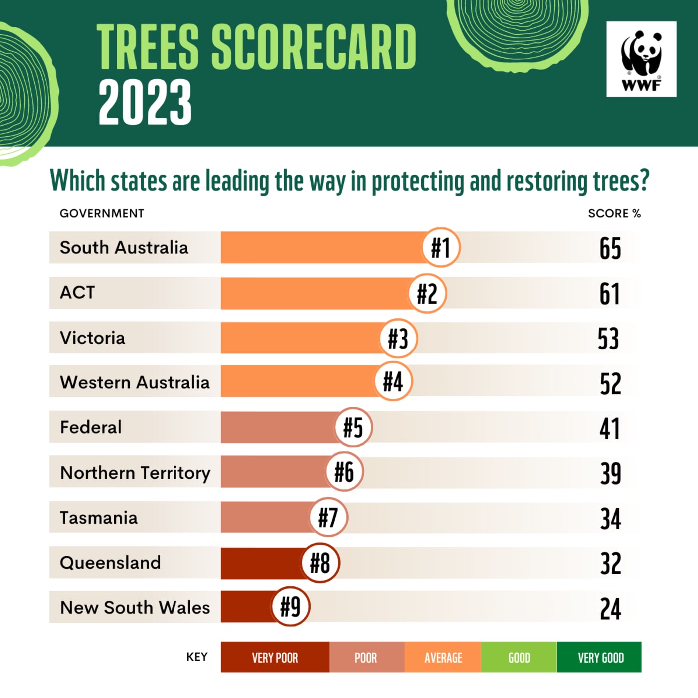 South Australia tops WWF’s new Trees Scorecard