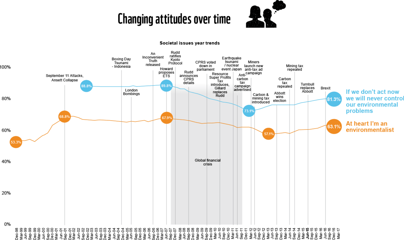 Backyard Barometer- Changing attitudes over time infographic