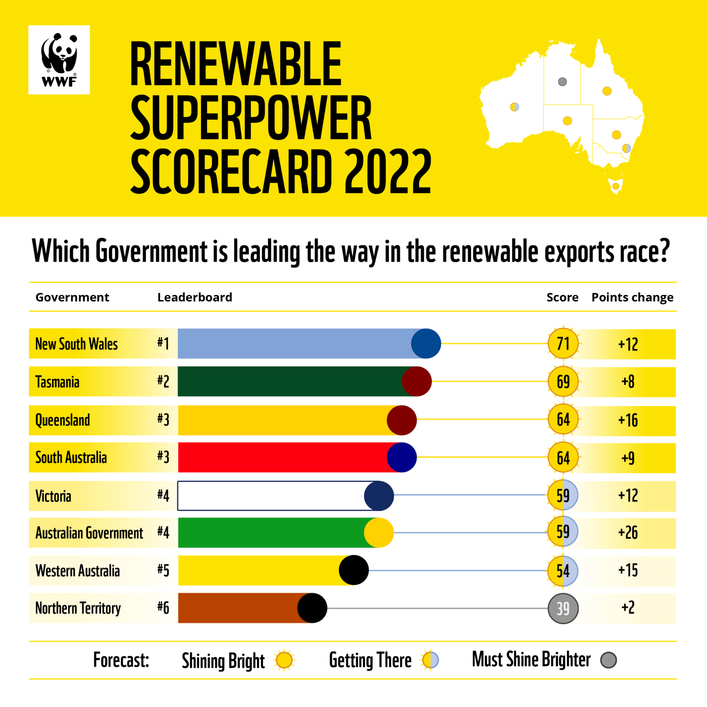 Renewable Superpower Scorecard 2022