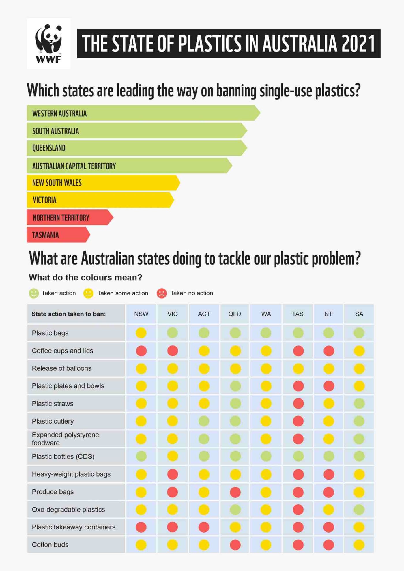The state of plastics in Australia - 2021 scorecard