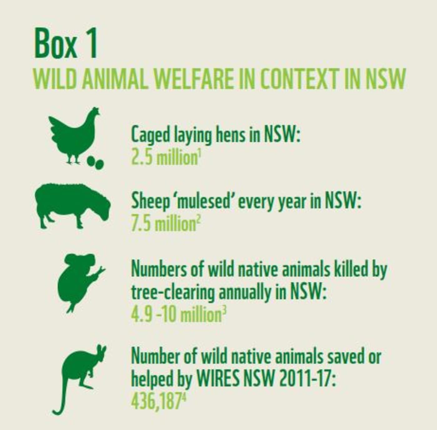 Wild animal welfare in context in NSW