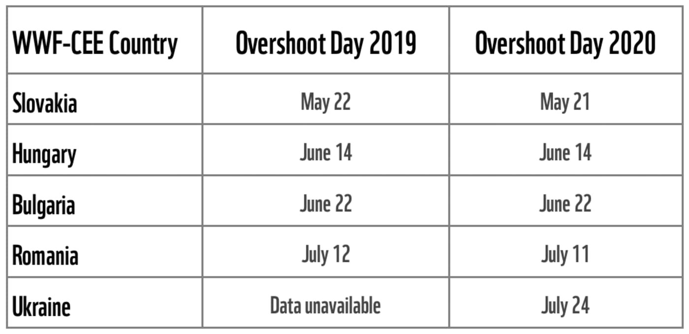 Table - WWF-CEE Countries OverShoot Day 2019 vs 2020