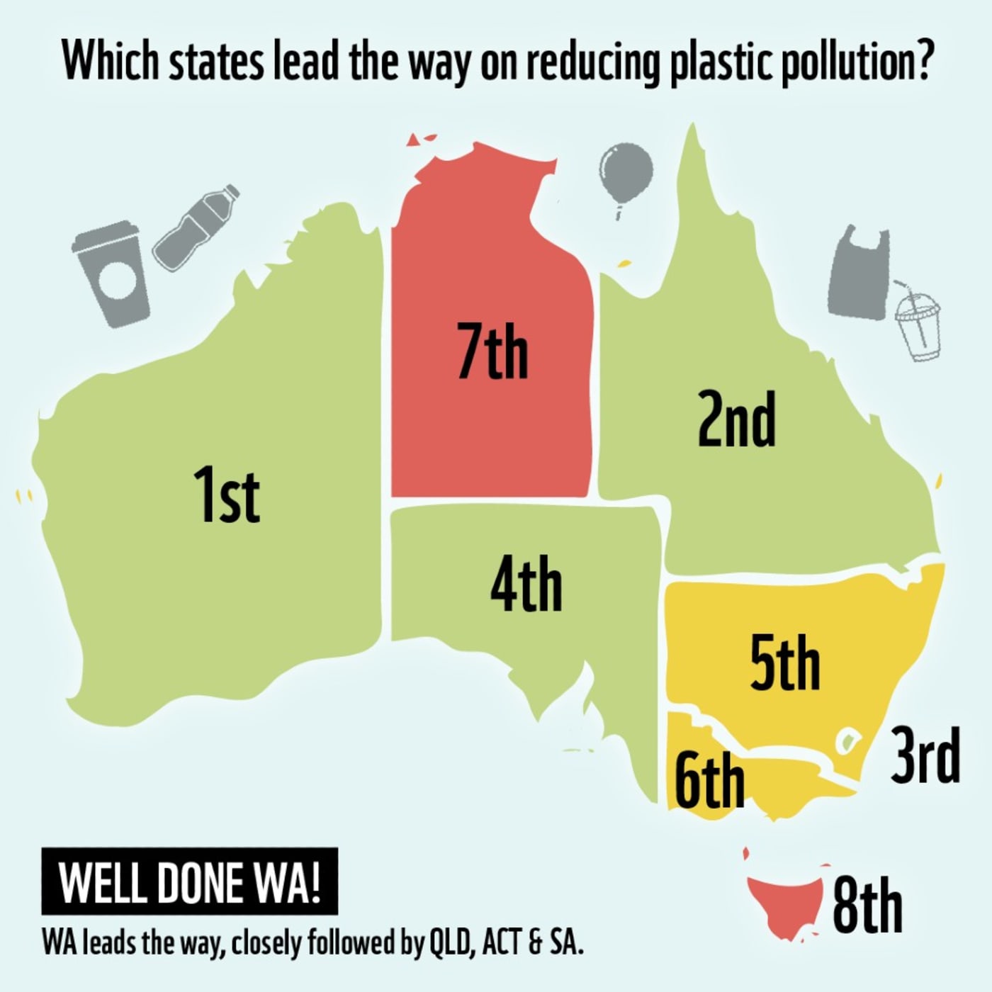 WA reclaims top spot on Australia’s plastics scorecard, while Tassie