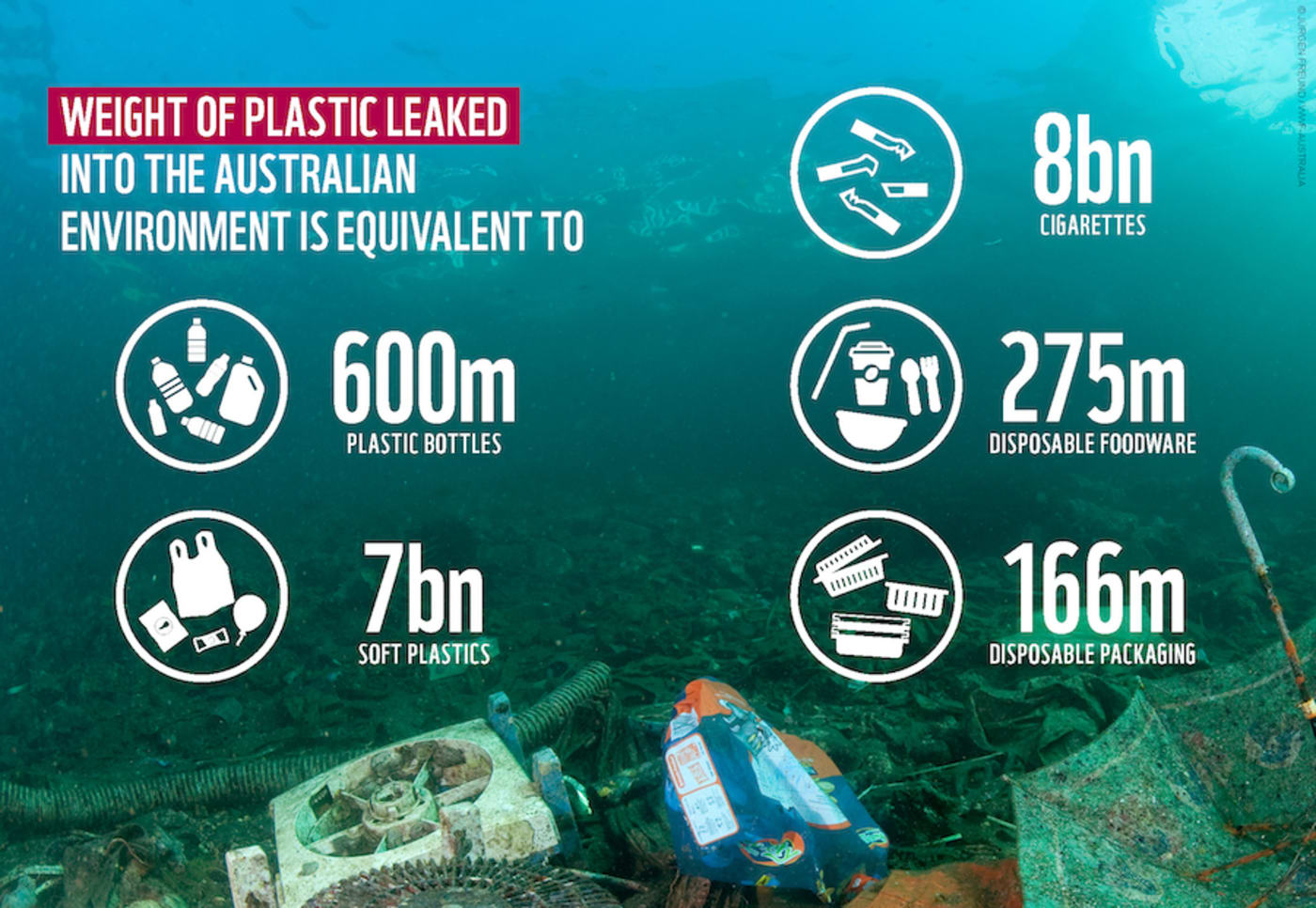Weight of plastic leaked into the ocean - WWF-Australia
