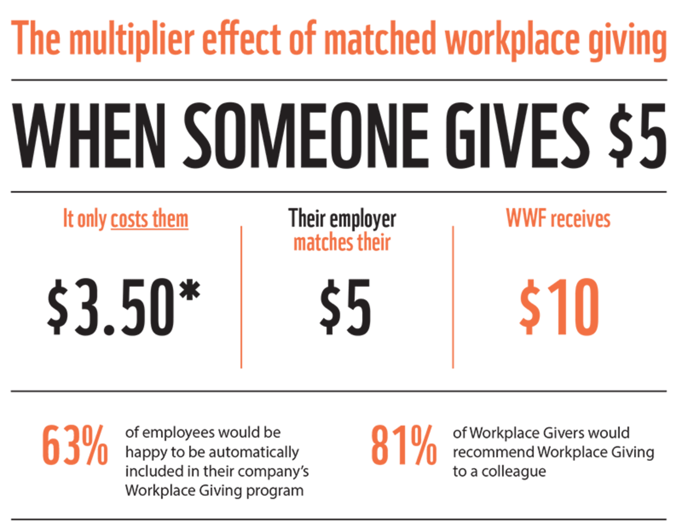 The multiplier effect of matched workplace giving