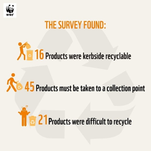 The survey found only 16 products (19.5%) were entirely kerbside recyclable, 46 (56%) must be taken to a collection point, and 20 (24%) were difficult to recycle, with many examples of over-packaging and bad design