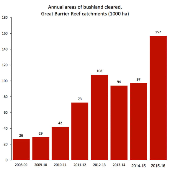Annual areas of bushland cleared= Great Barrier Reef catchments (1000 ha)
