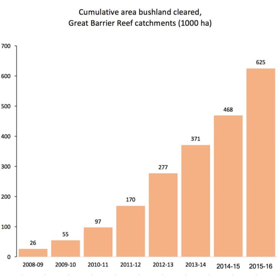 Cumulative area of bushland cleared= Great Barrier Reef catchments (1000 ha)