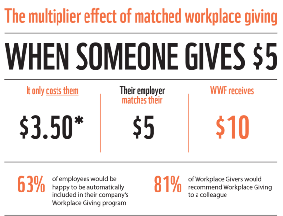 The multiplier effect of matched workplace giving