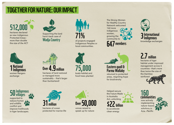 Together for Nature: Our Impact - Infographic showing WWF-Australia's impact for nature over 2024-25