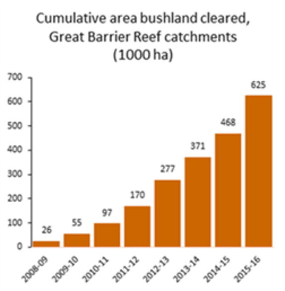 Cumulative area bushland cleared