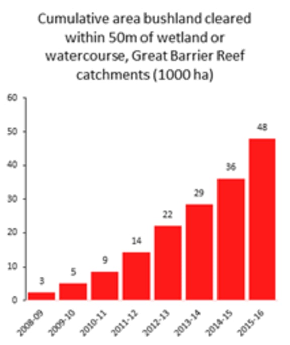 Cumulative area bushland cleared 50m of wetland