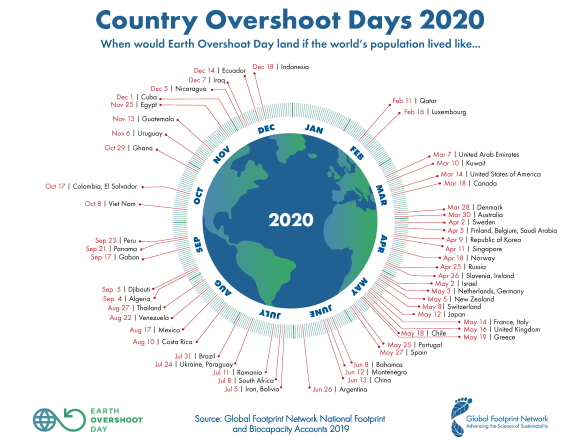 Country Overshoot days 2020